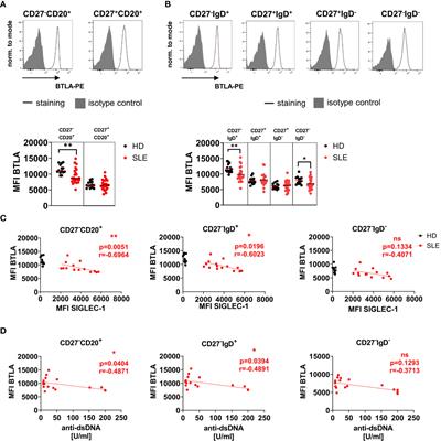 BTLA Expression and Function Are Impaired on SLE B Cells